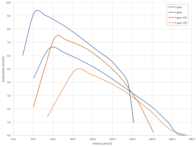 59920aec45c54_1.2PureTech130vs1.6HDI1203rd4th5thAcceleration.png.eae2d922f3d9d6cc11b96c5d434e9d2f.png