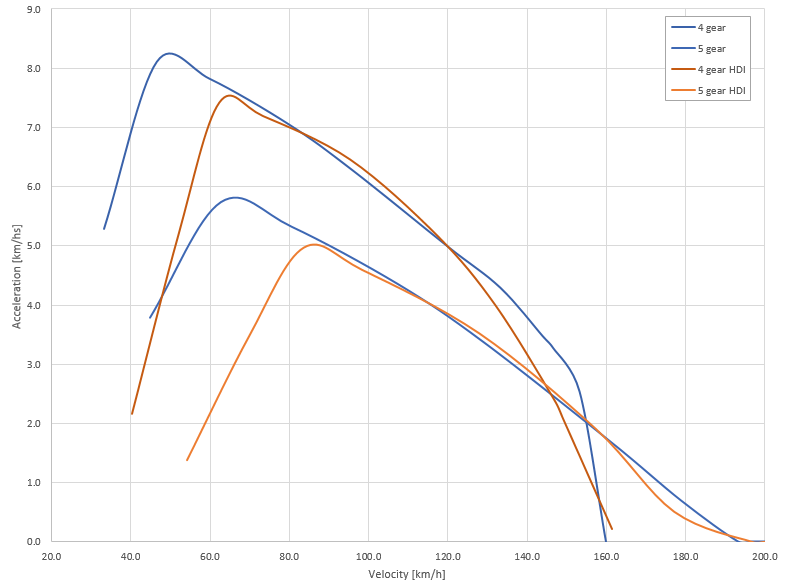 59920aed3b5fa_1.2PureTech130vs1.6HDI120ModifiedGearboxAcceleration.png.69c2d31b5229b53eac418b7874674945.png