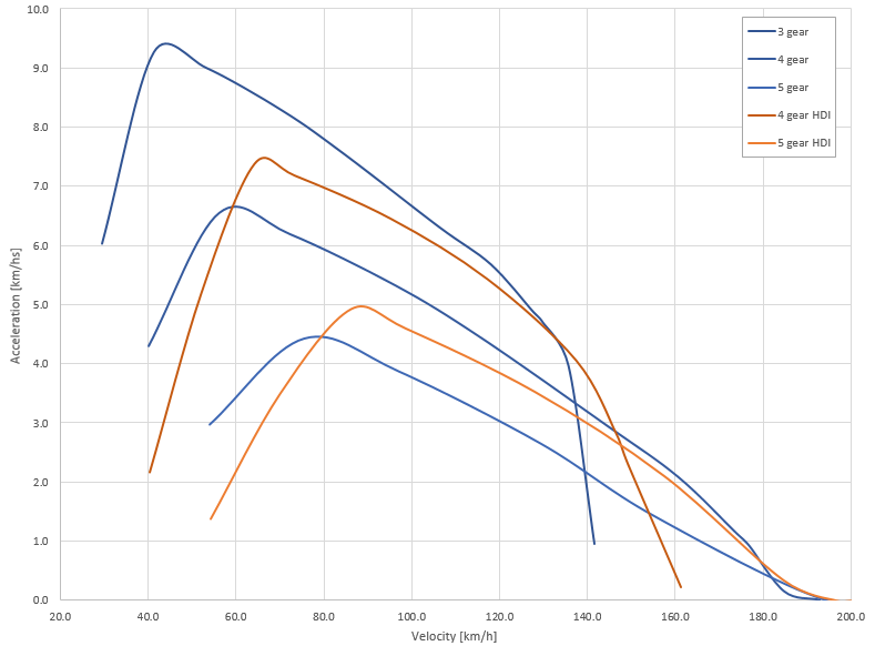 5992d446c47e2_1.2PureTech130vs1.5HDI1303rd4th5thAcceleration.png.a20df96f8919c0b6e93ece8a36150c7a.png