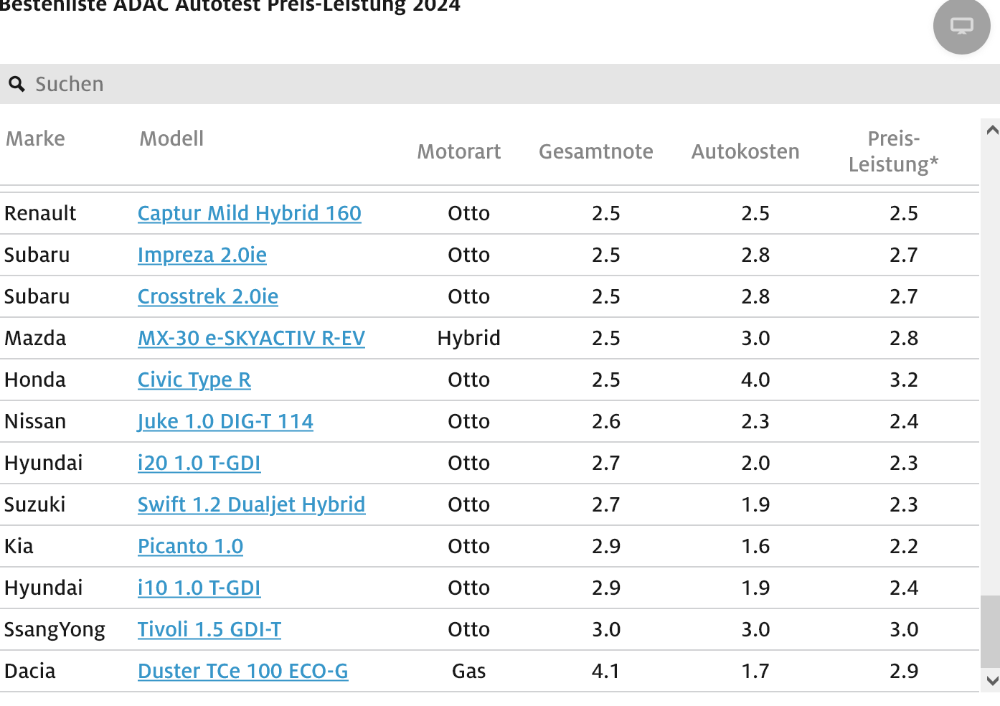 Screenshot2025-01-09at22-50-17ADACAutotestBestenliste2024DiePreis-Leistungs-Sieger.png.50422eb2b01e150807e01991a49bc4bd.png